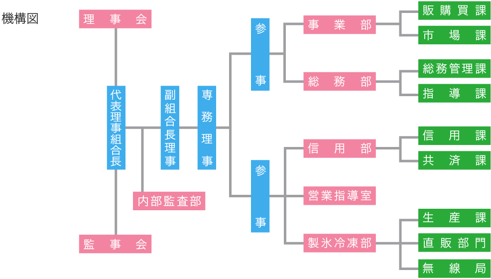 組織図