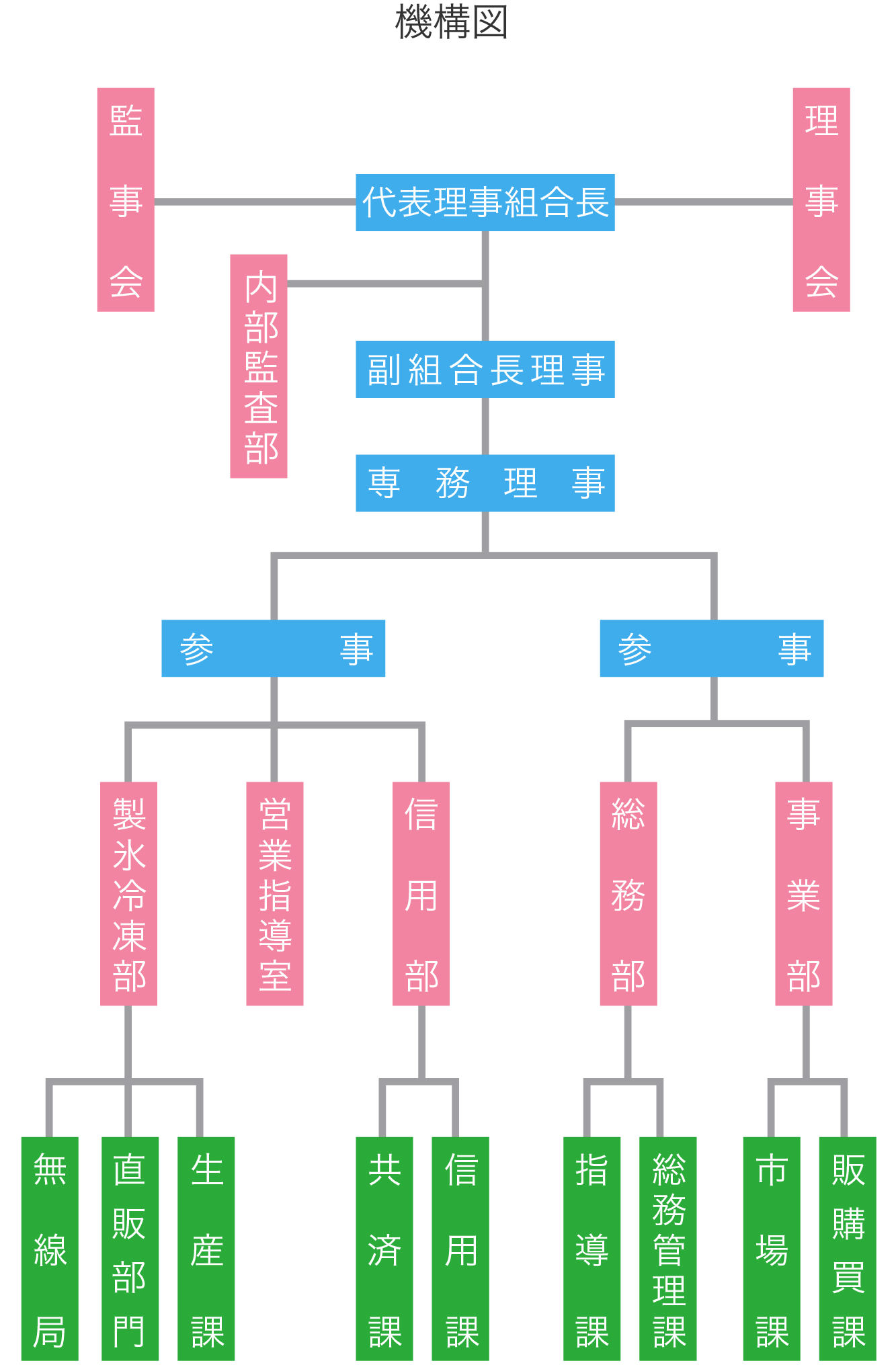 組織図